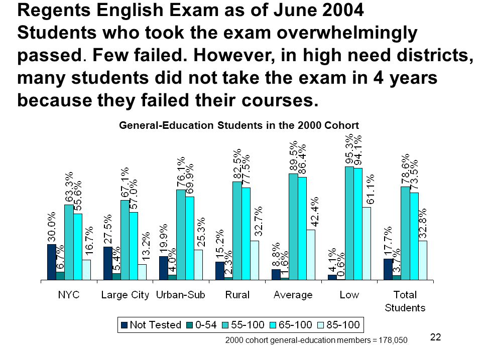 General-Education Students in the 2000 Cohort