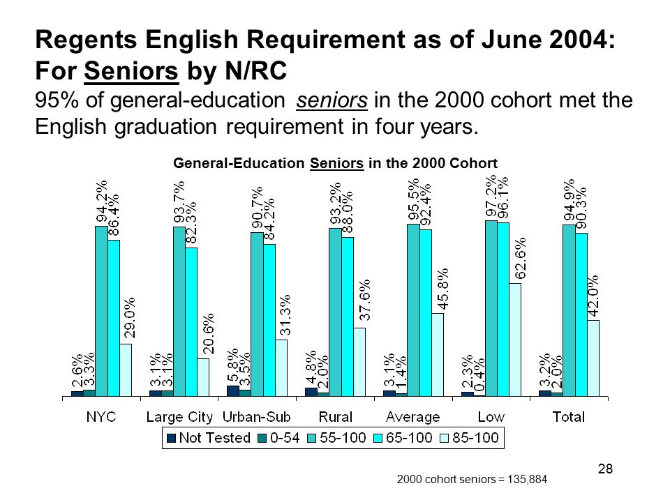 General-Education Seniors in the 2000 Cohort