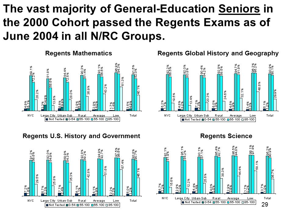 The vast majority of General-Education Seniors in the 2000 Cohort passed the Regents Exams as of June 2004 in all N/RC Groups.