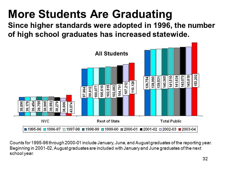 More Students Are Graduating Since higher standards were adopted in 1996, the number of high school graduates has increased statewide.