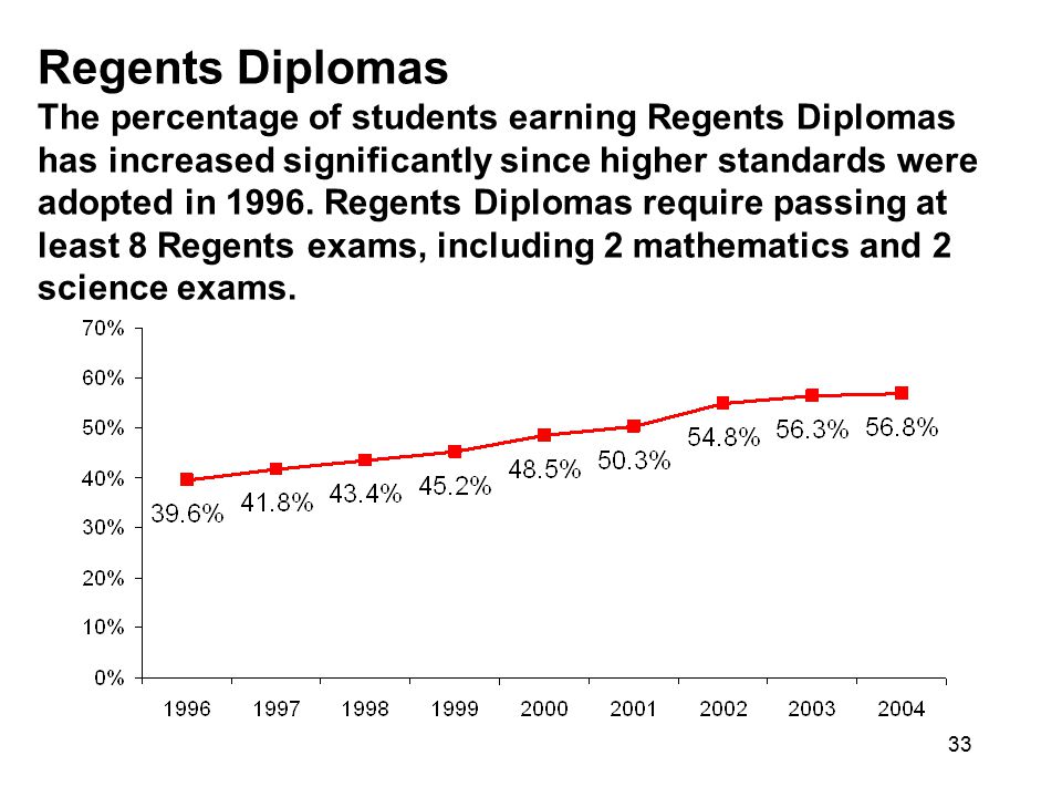 Regents Diplomas The percentage of students earning Regents Diplomas has increased significantly since higher standards were adopted in 1996.