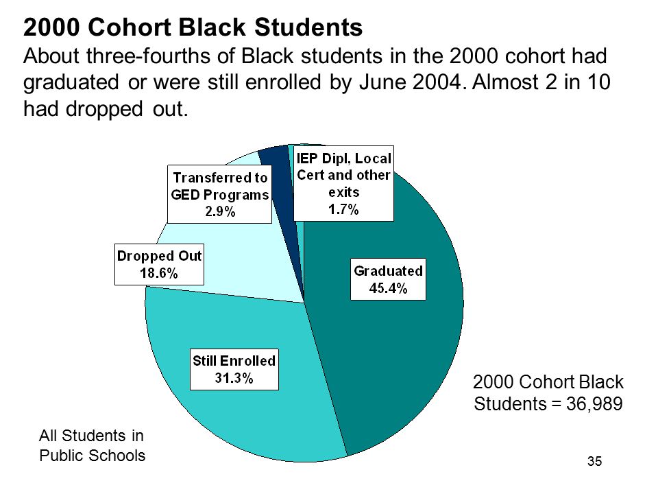 2000 Cohort Black Students = 36,989