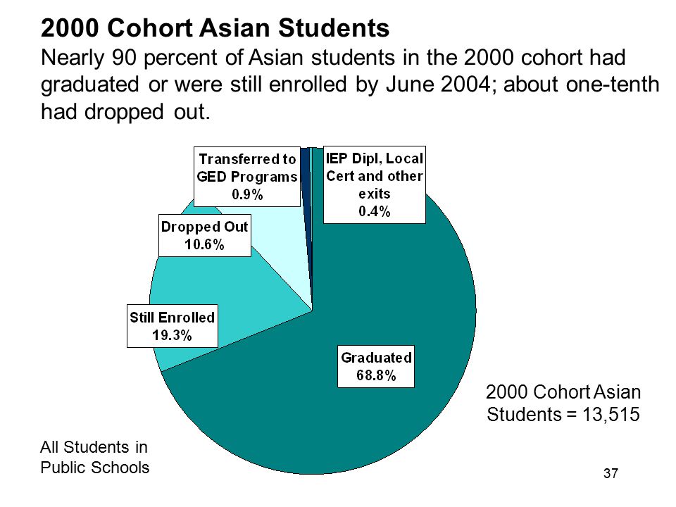 2000 Cohort Asian Students = 13,515
