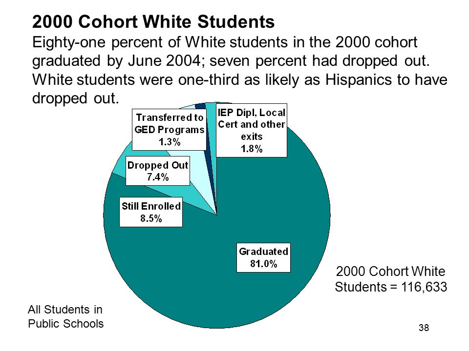 2000 Cohort White Students = 116,633