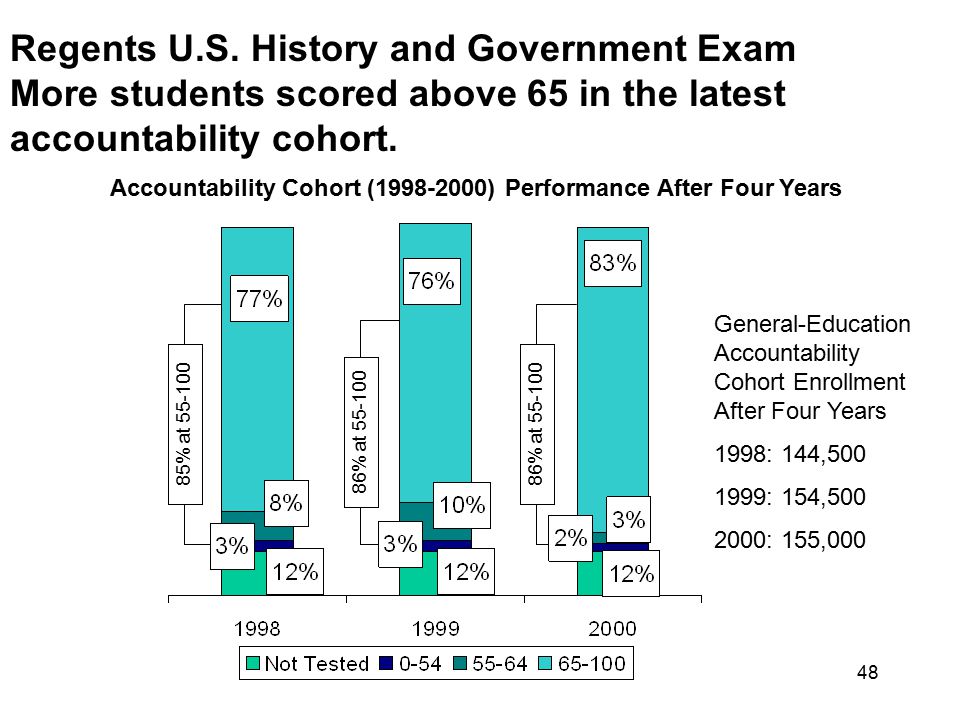 Accountability Cohort ( ) Performance After Four Years