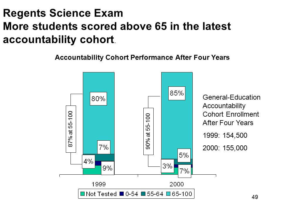 Accountability Cohort Performance After Four Years