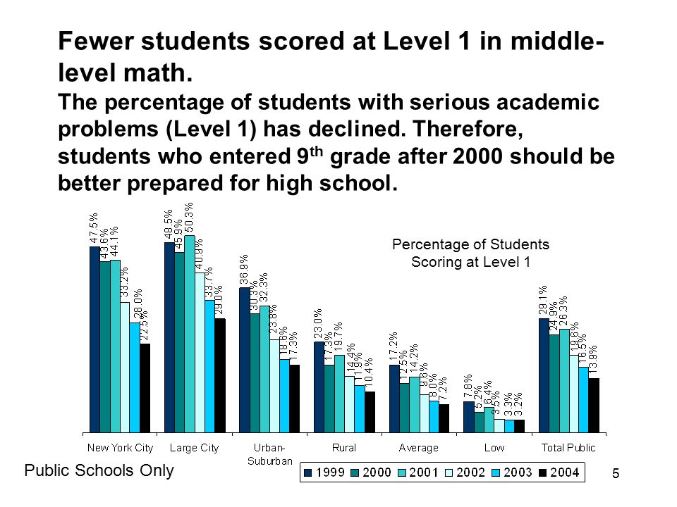 Percentage of Students Scoring at Level 1