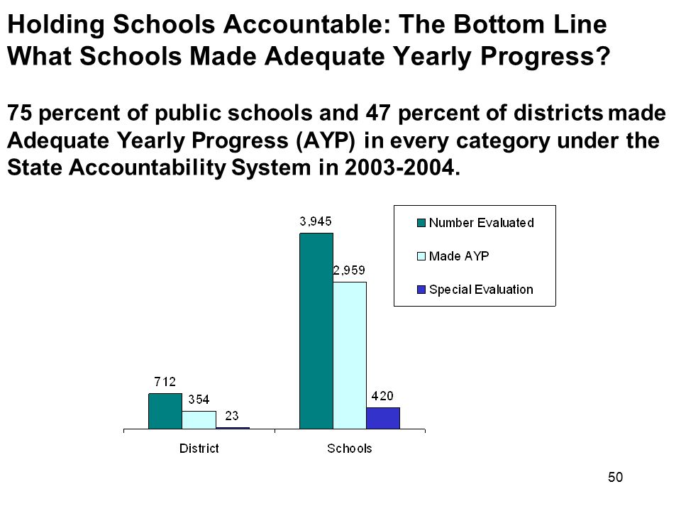 Holding Schools Accountable: The Bottom Line What Schools Made Adequate Yearly Progress.