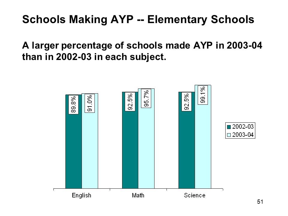 Schools Making AYP -- Elementary Schools A larger percentage of schools made AYP in than in in each subject.