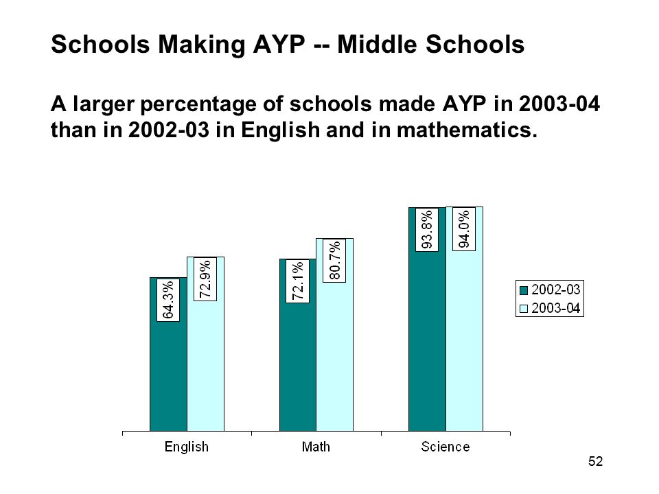 Schools Making AYP -- Middle Schools A larger percentage of schools made AYP in than in in English and in mathematics.