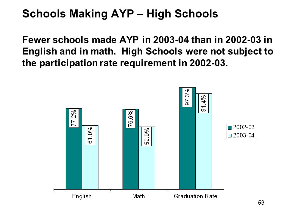 Schools Making AYP – High Schools Fewer schools made AYP in than in in English and in math.