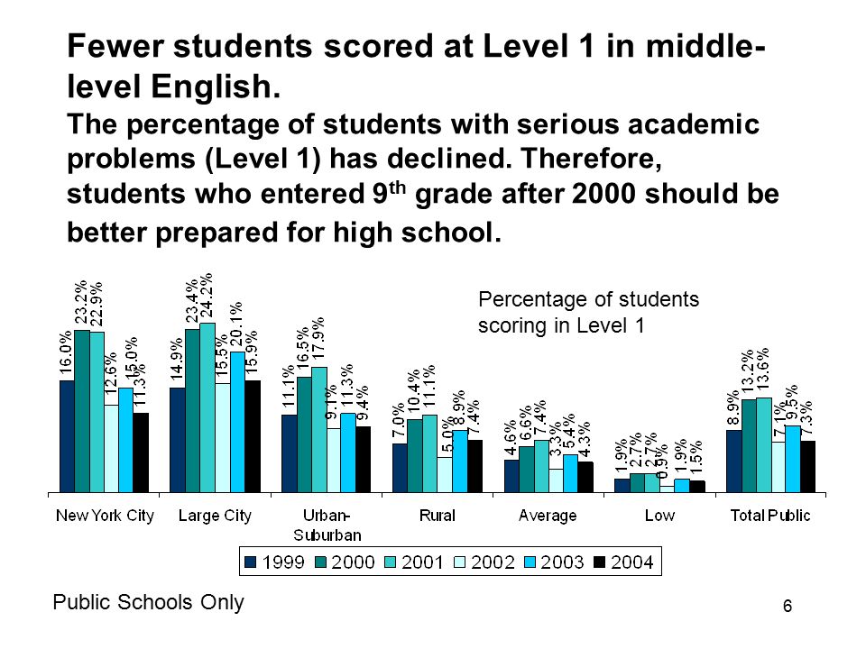 Fewer students scored at Level 1 in middle-level English