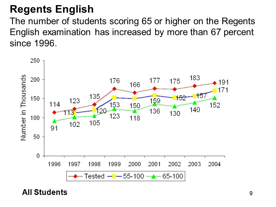 Regents English The number of students scoring 65 or higher on the Regents English examination has increased by more than 67 percent since 1996.