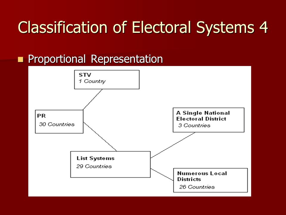 Electoral systems
