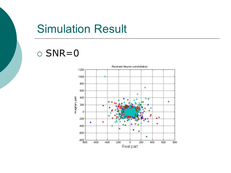Simulation Result SNR=0