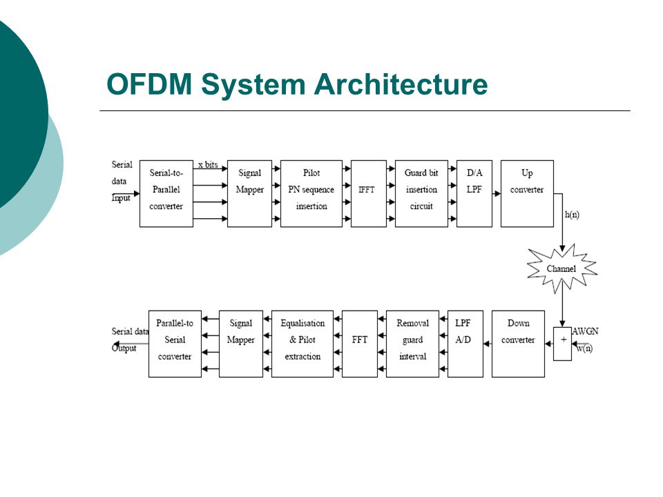 OFDM System Architecture