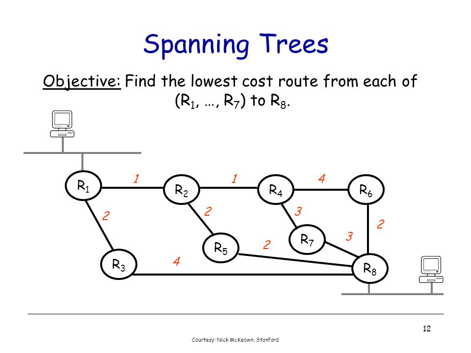 Spanning Trees Objective: Find the lowest cost route from each of