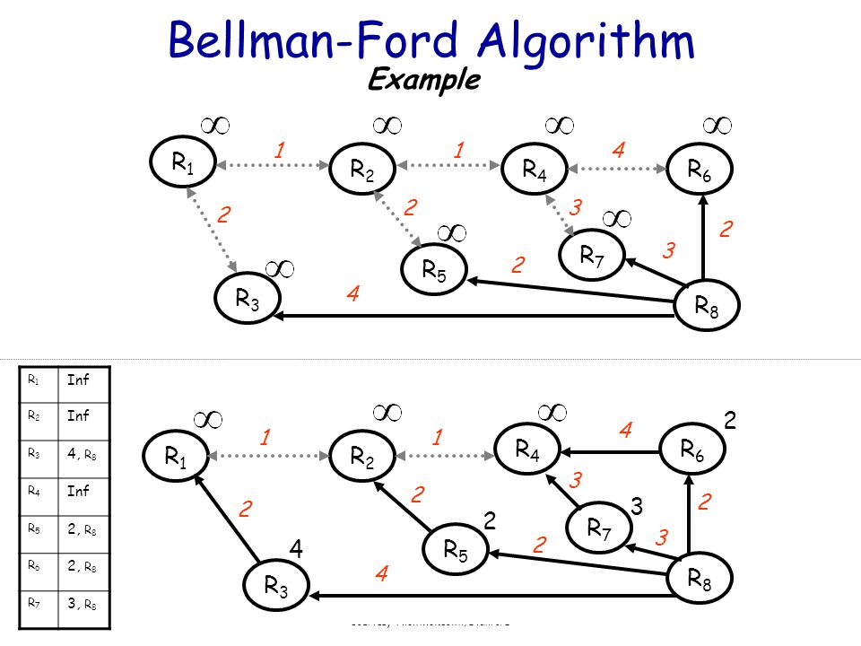 Bellman-Ford Algorithm