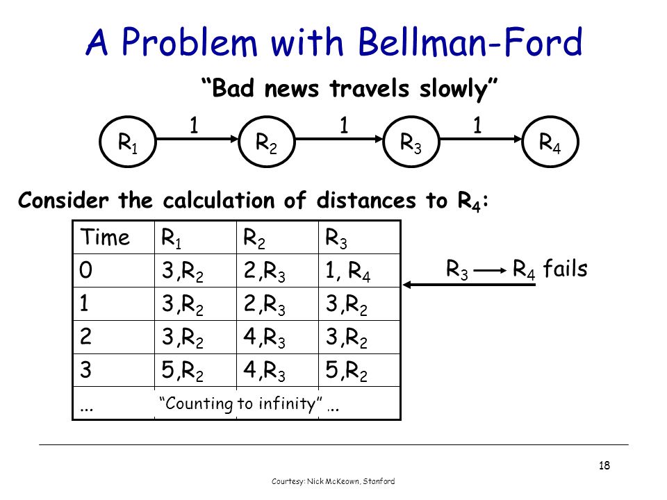A Problem with Bellman-Ford