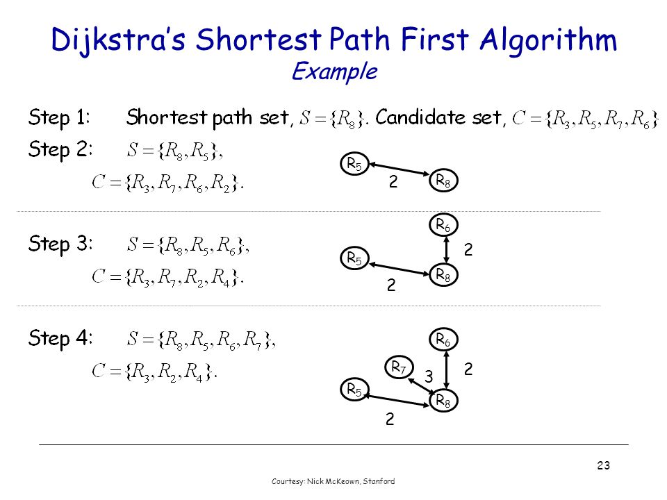 Dijkstra’s Shortest Path First Algorithm Example