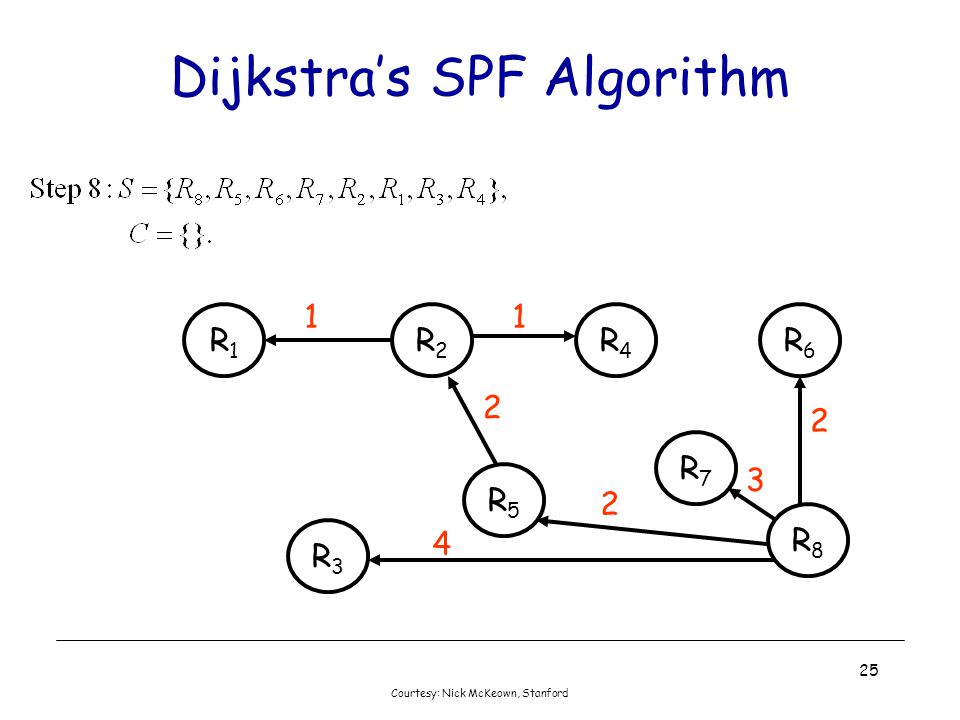 Dijkstra’s SPF Algorithm