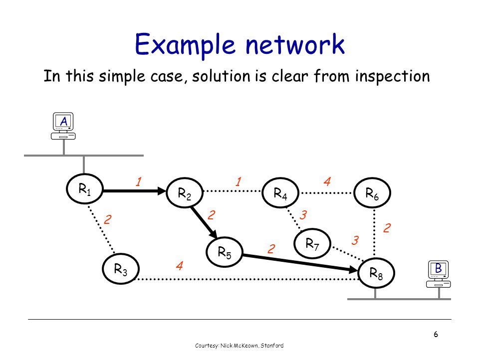 Example network In this simple case, solution is clear from inspection