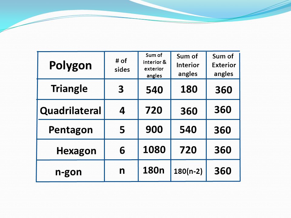 3 6 Angles In Polygons Objectives Warm Up Ppt Download