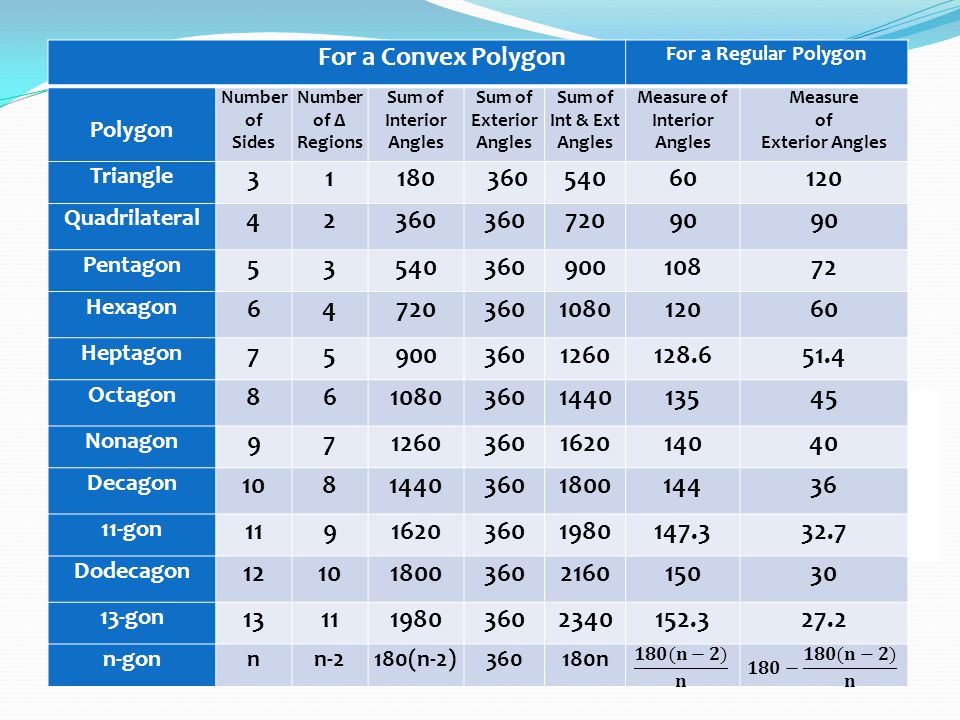 3 6 Angles In Polygons Objectives Warm Up Ppt Download