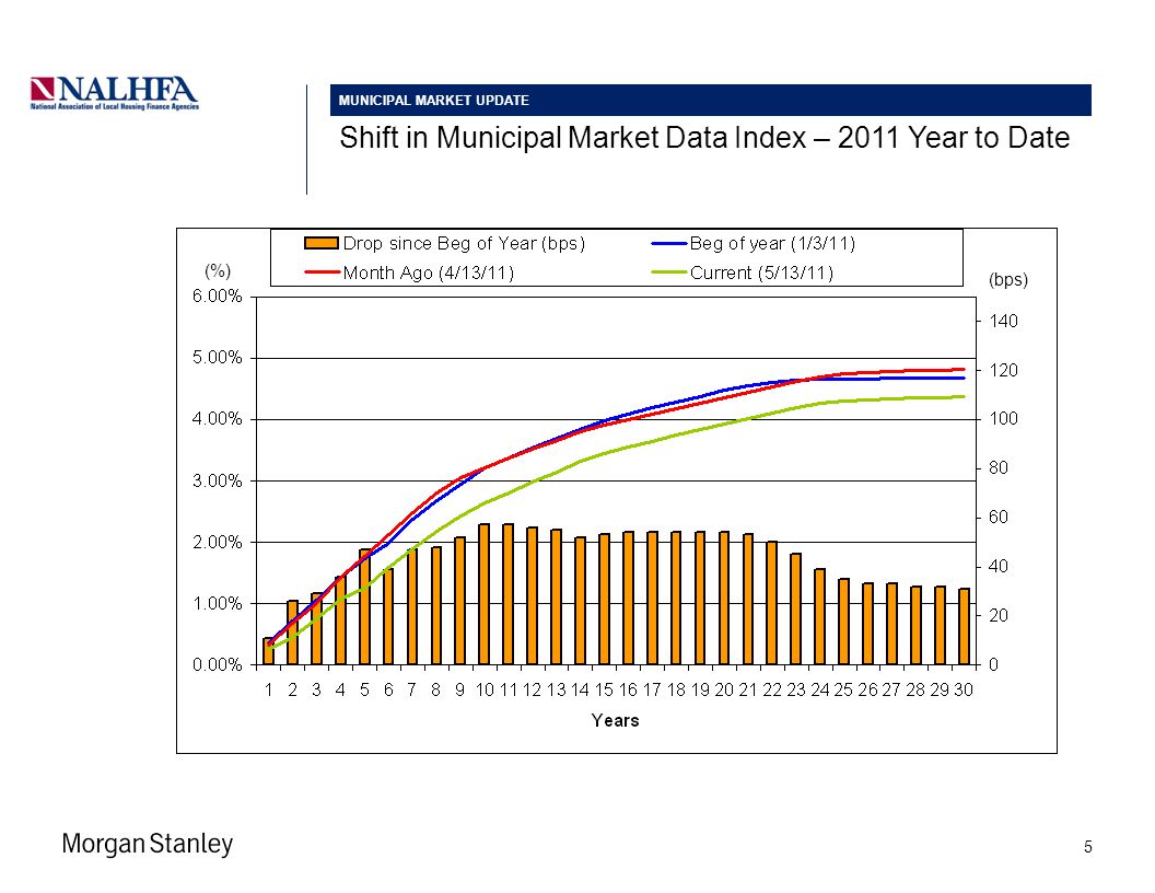 Shift in Municipal Market Data Index – 2011 Year to Date