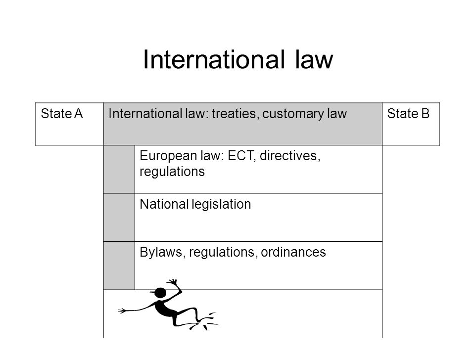 International law State A International law: treaties, customary law