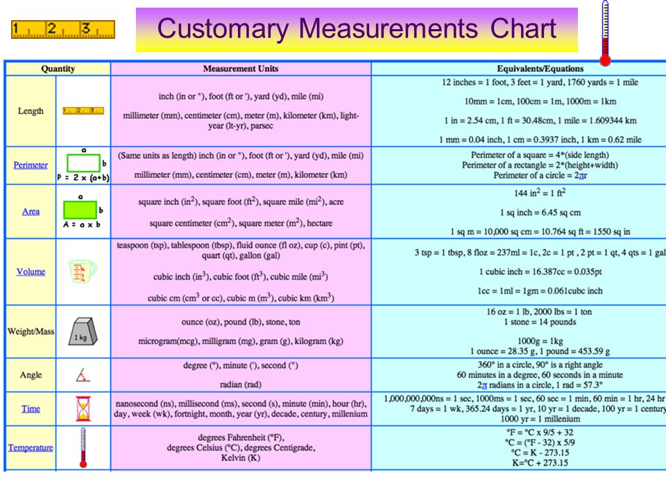 Chart Of Customary Units Of Measurement