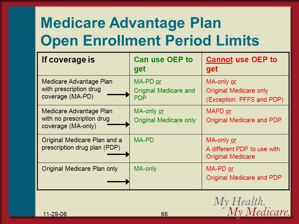 Medicare Election Periods Chart