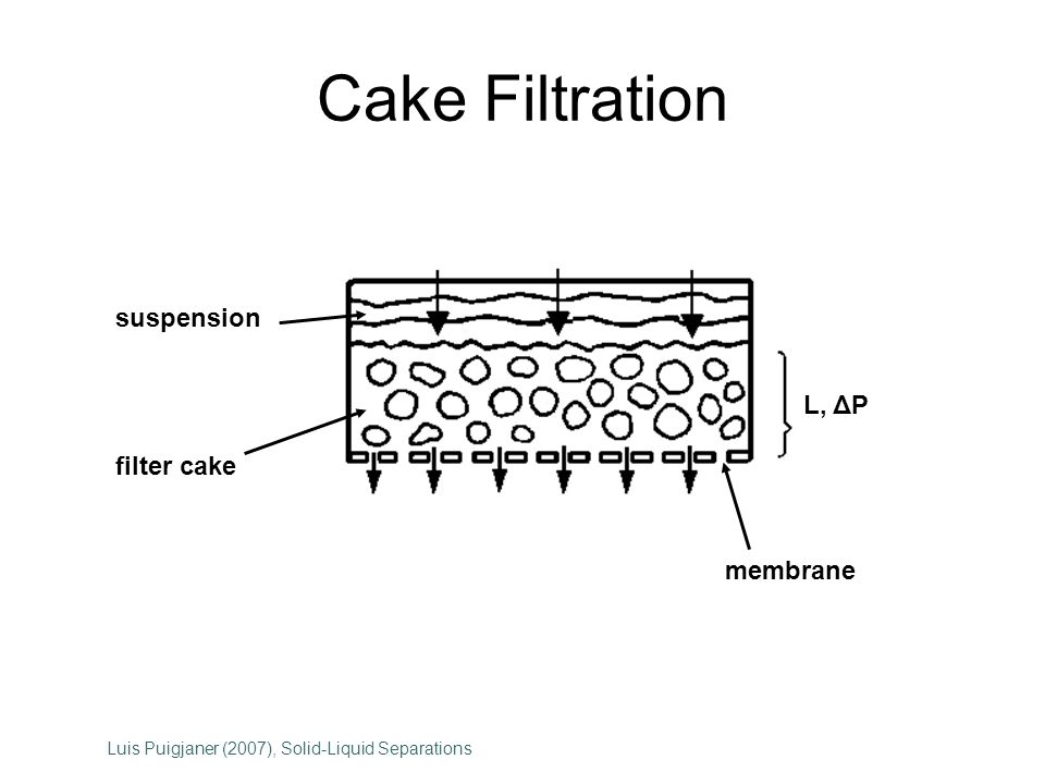 Solid-Liquid Separations - ppt video online download