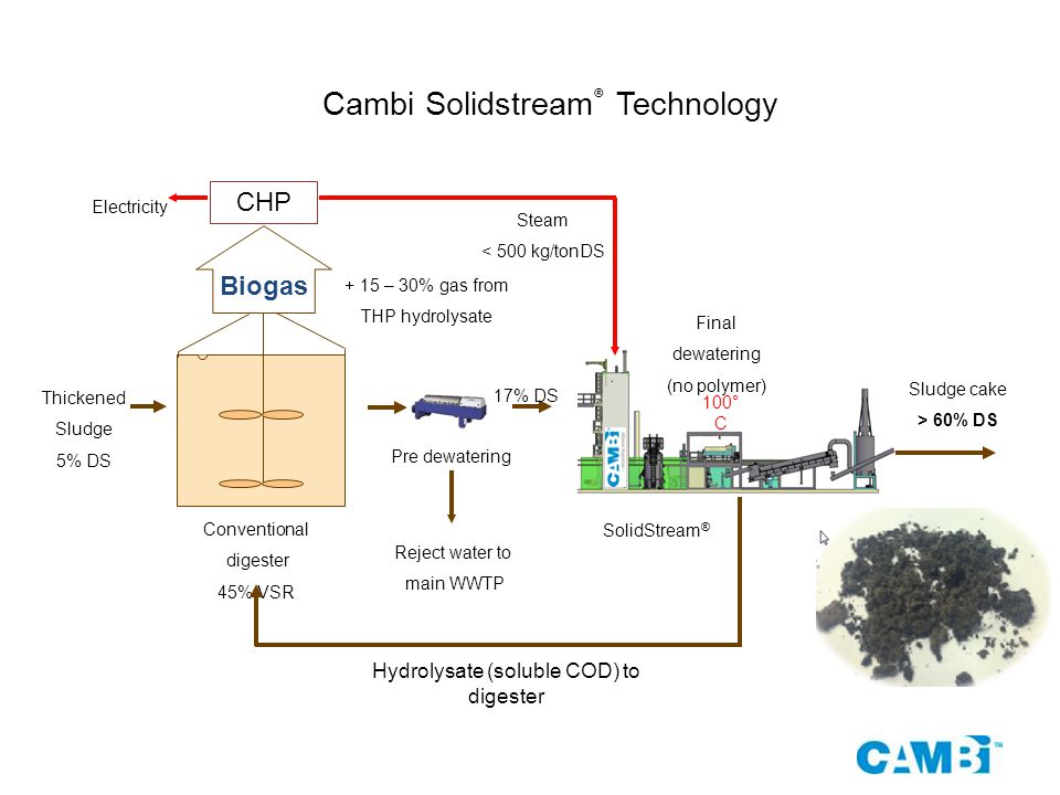 Cambi Solidstream® Technology