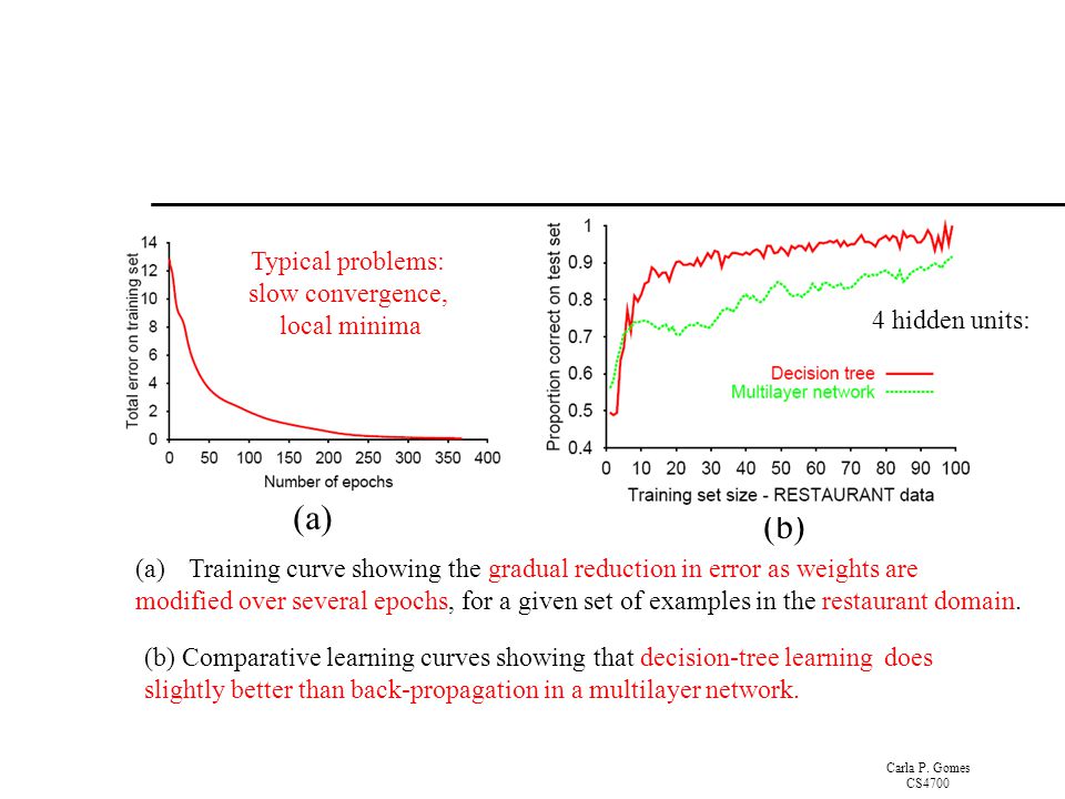 (a) (b) Typical problems: slow convergence, local minima