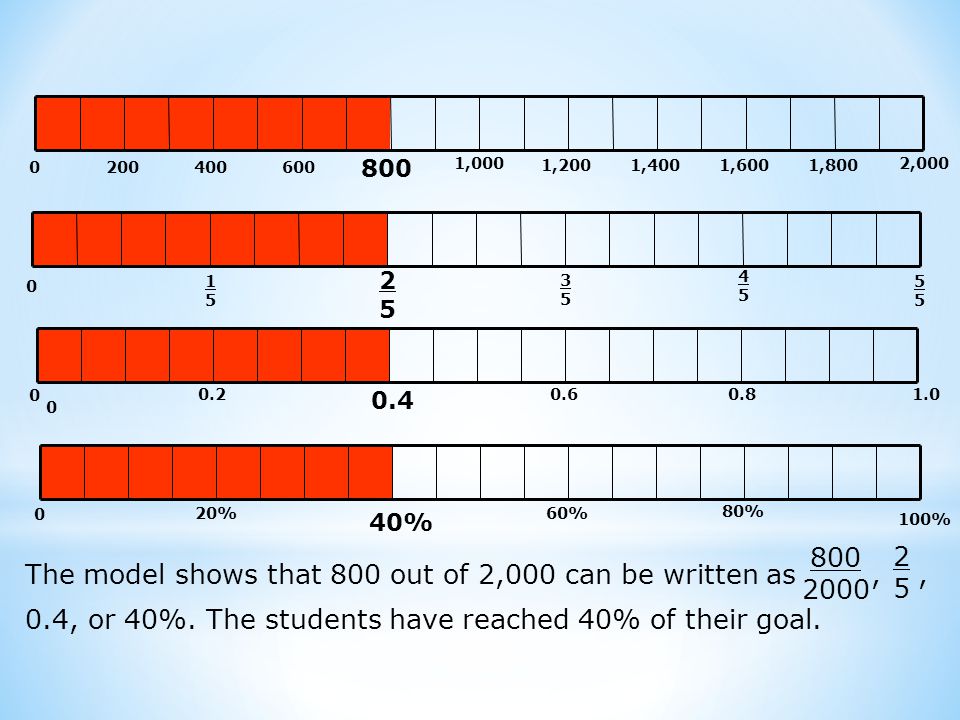 The model shows that 800 out of 2,000 can be written as , ,