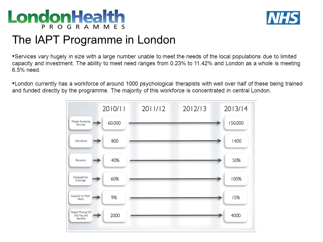 The IAPT Programme in London