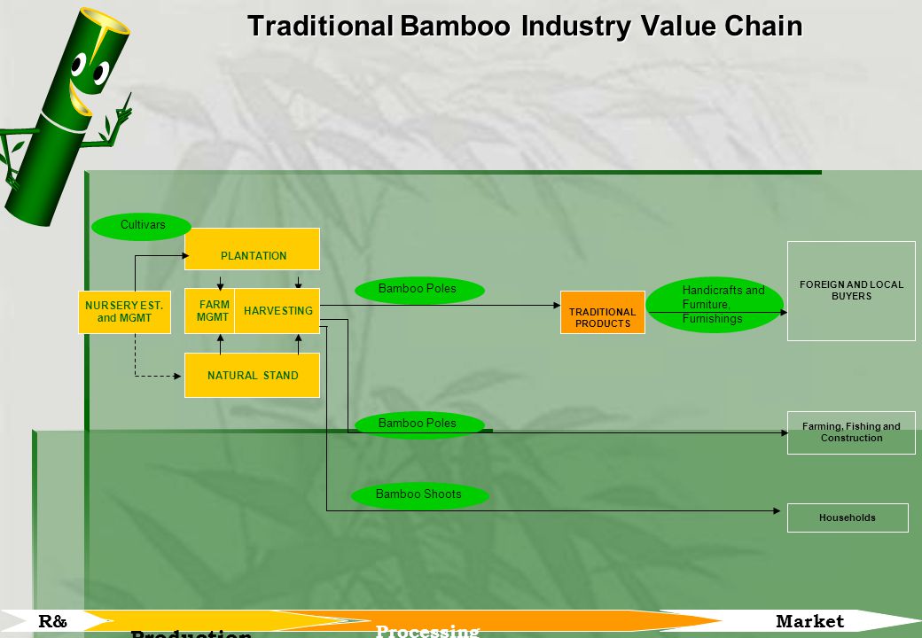 Traditional Bamboo Industry Value Chain