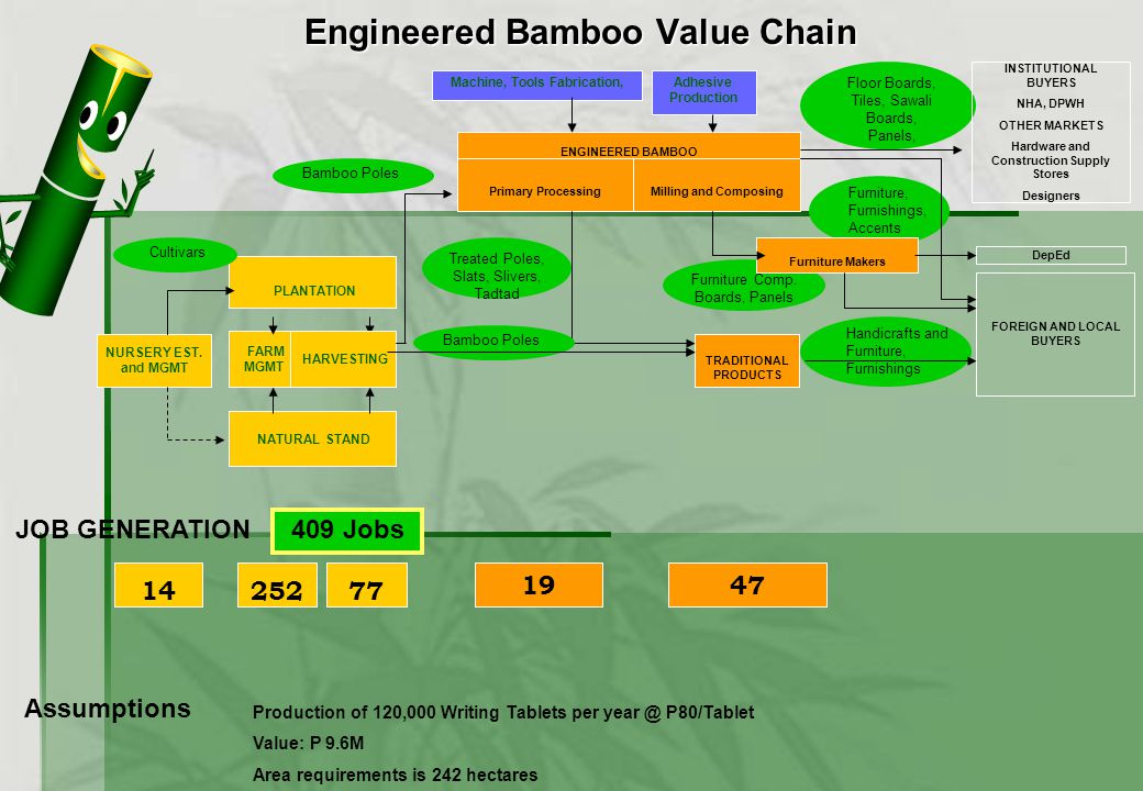 Engineered Bamboo Value Chain