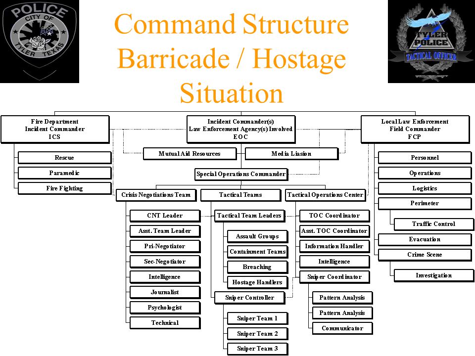 Command Structure Barricade / Hostage Situation