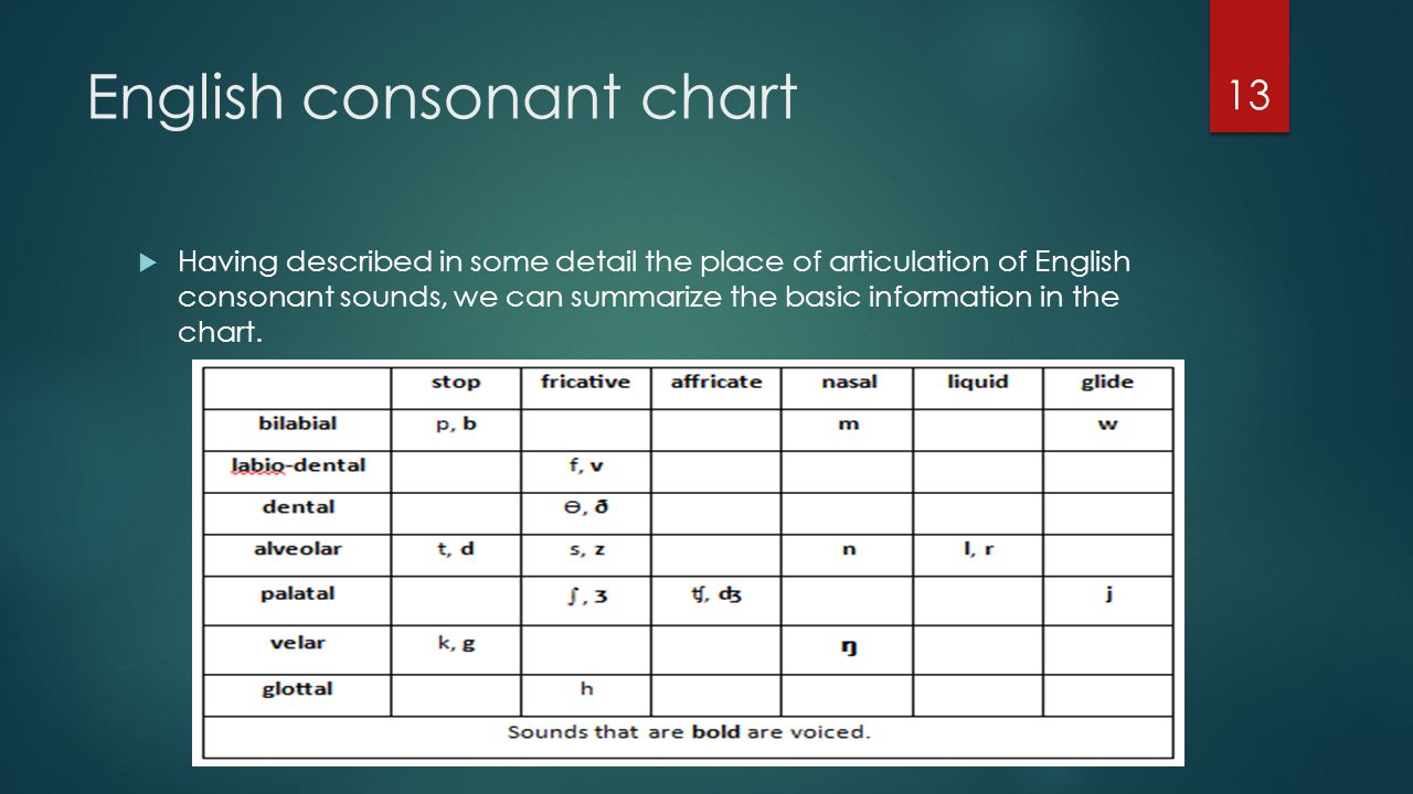 English consonant chart