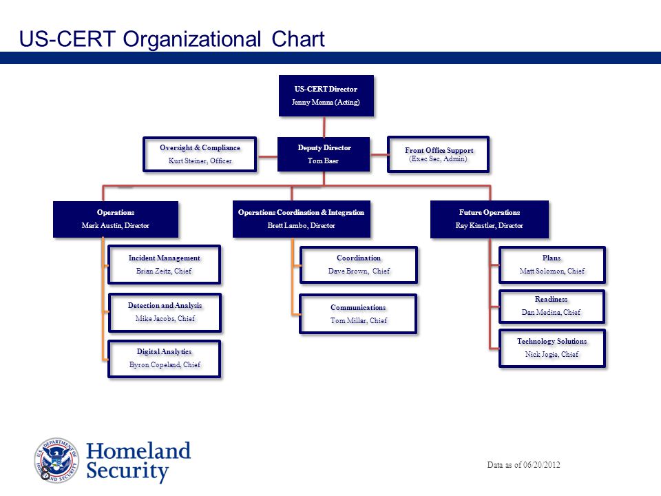 Uscybercom Organization Chart