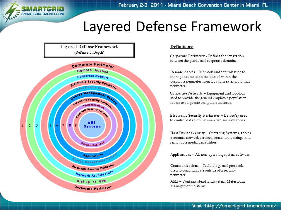 Layered Defense Framework