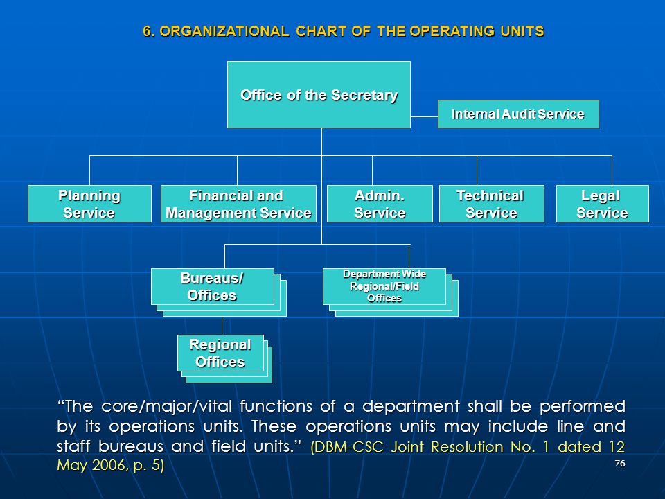 Internal Audit Org Chart