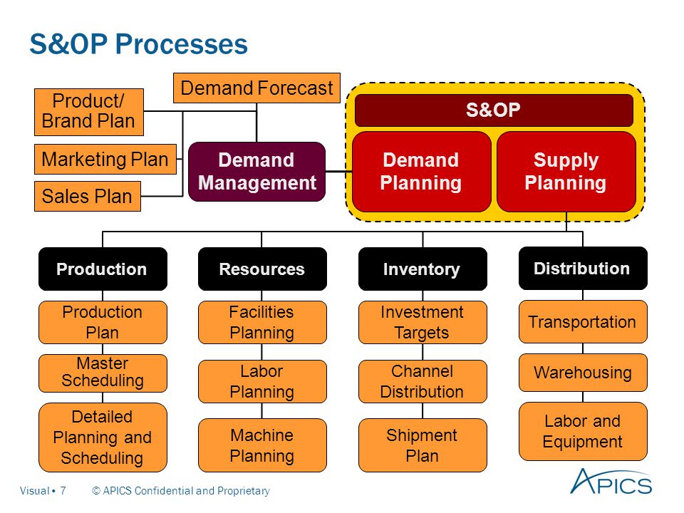 Apics Introduction To Sales And Operations Planning S Op Ppt Download Apics Introduction To Sales And Operations Planning S Op Ppt Download
