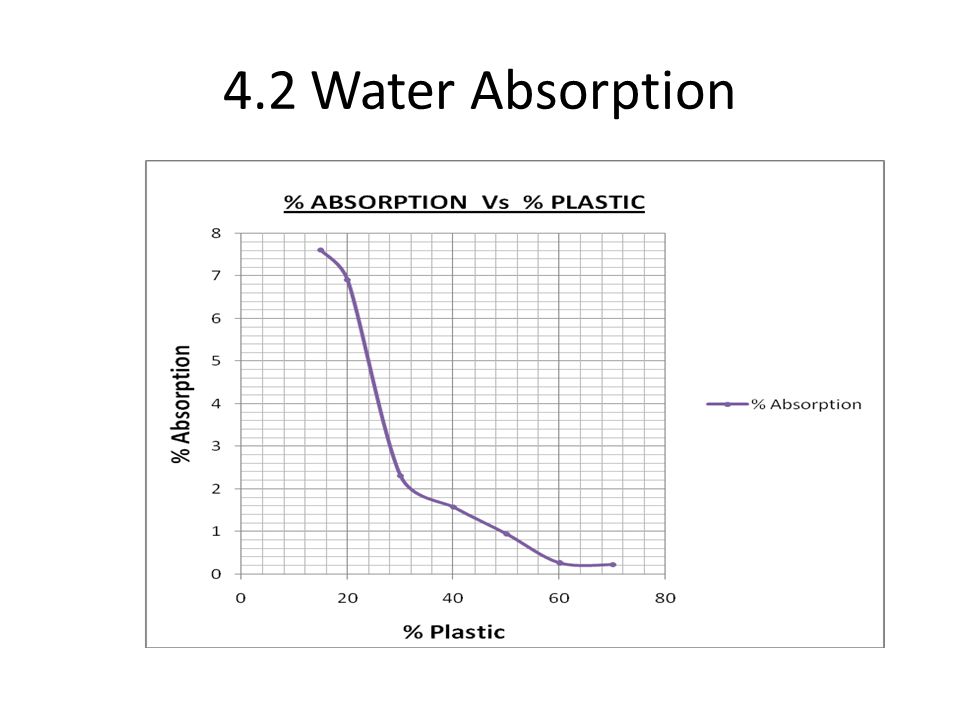 4.2 Water Absorption