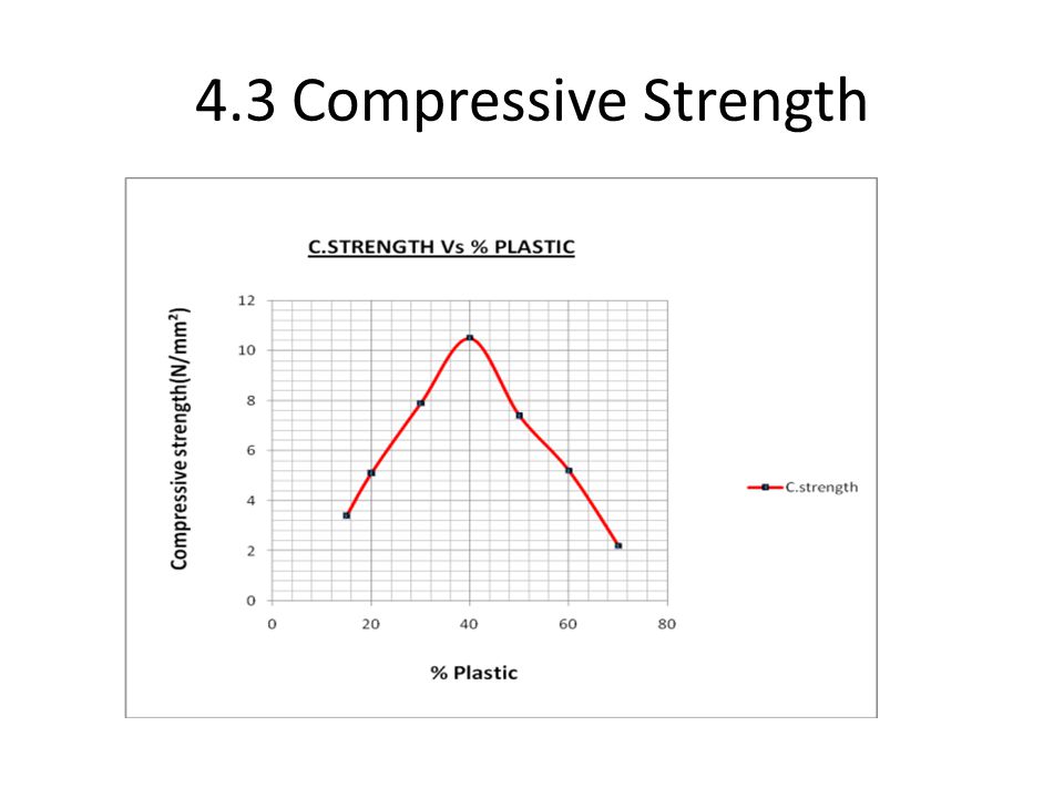 4.3 Compressive Strength