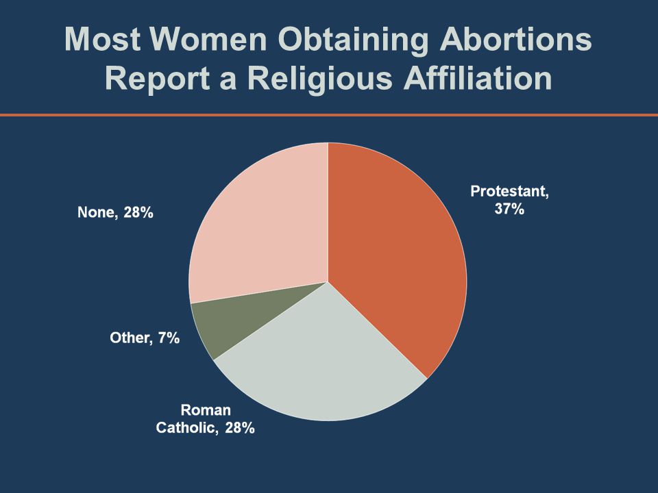 Most+Women+Obtaining+Abortions+Report+a+Religious+Affiliation.jpg