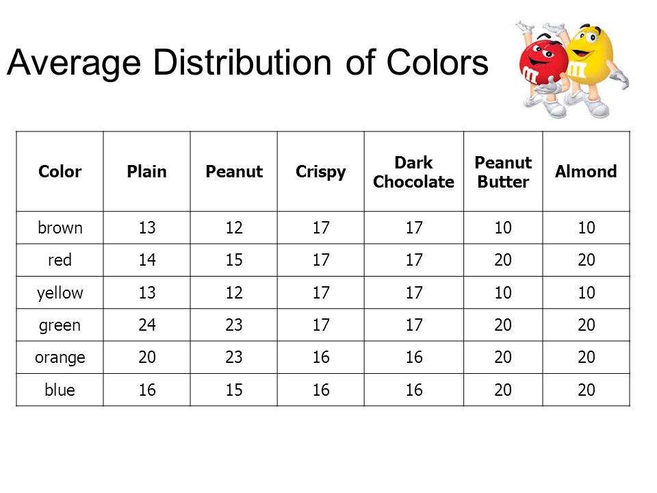 Average Distribution of Colors