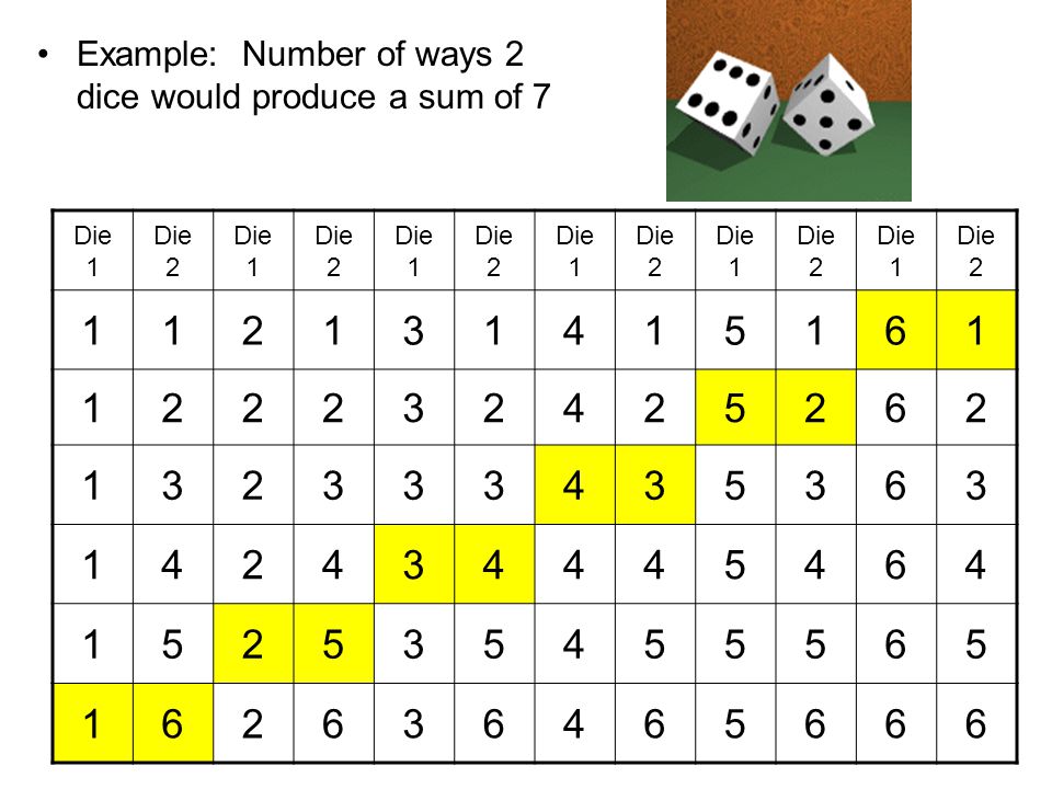 Example: Number of ways 2 dice would produce a sum of 7